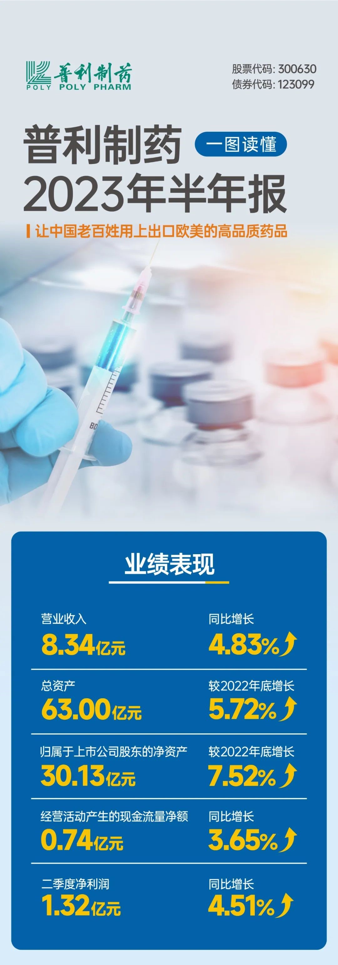 普利制藥2023年半年報(bào)